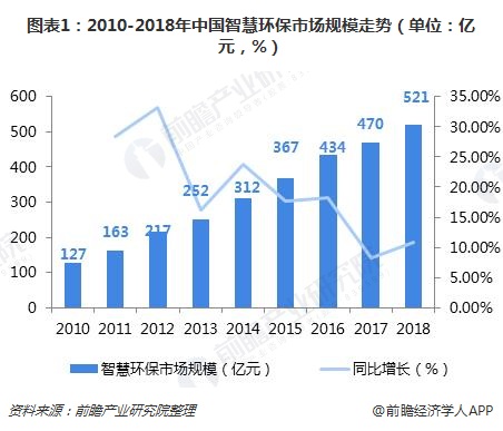 图表1：2010-2018年中国智慧环保市场规模走势（单位：亿元，%）