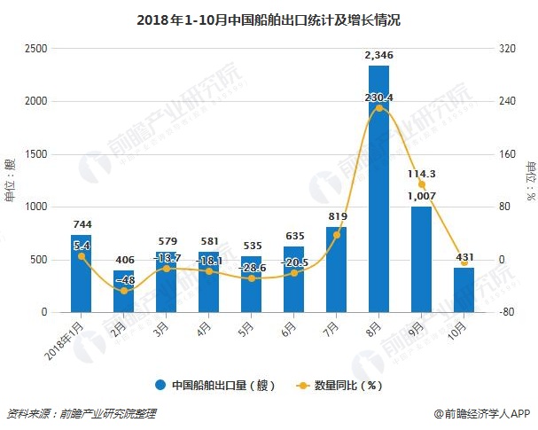 2018年1-10月中国船舶出口统计及增长情况