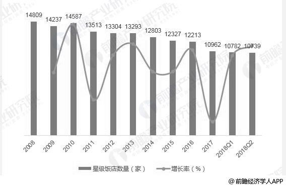 2008-2018年Q2中国星级酒店数量统计及增长情况