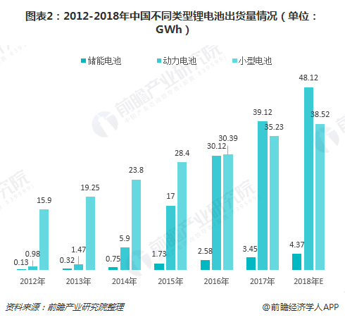 图表2：2012-2018年中国不同类型锂电池出货量情况（单位：GWh）