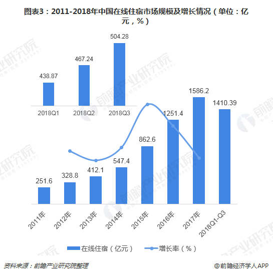 图表3：2011-2018年中国在线住宿市场规模及增长情况（单位：亿元，%）