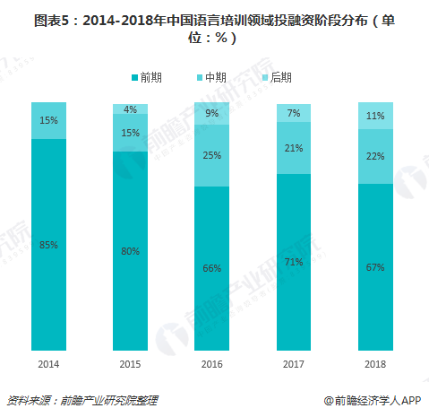 图表5：2014-2018年中国语言培训领域投融资阶段分布（单位：%）