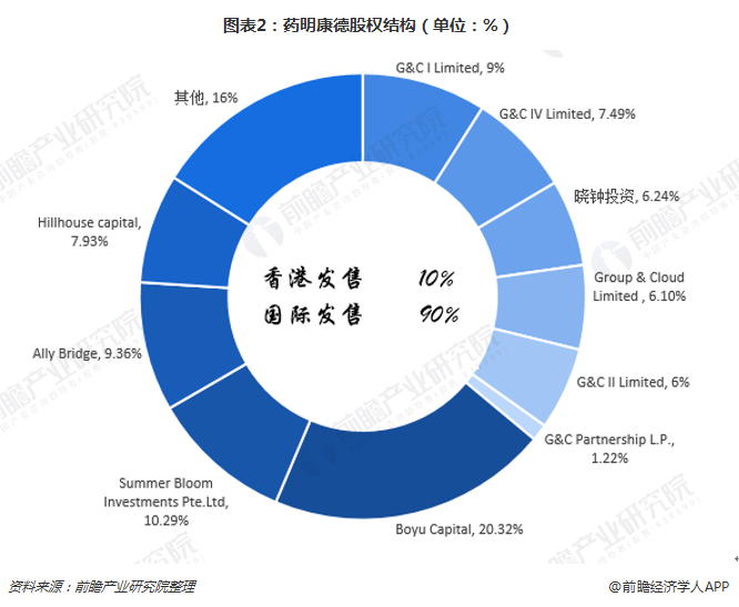 图表2：药明康德股权结构（单位：%）