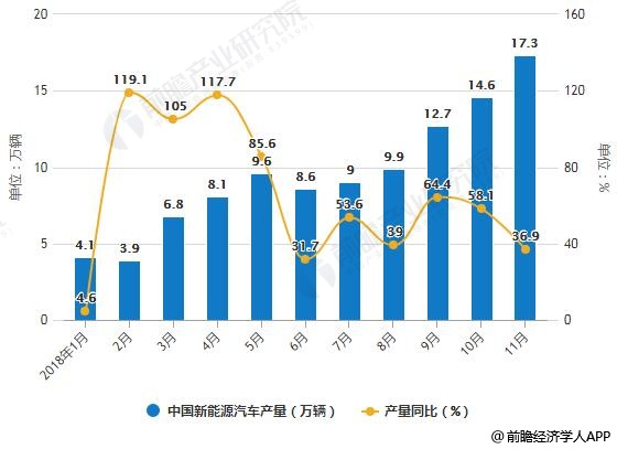 2018年1-11月中国新能源汽车产销量统计及增长情况
