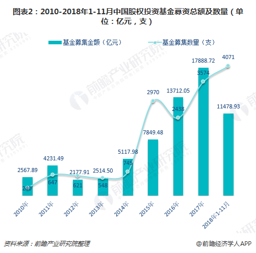 图表2：2010-2018年1-11月中国股权投资基金募资总额及数量（单位：亿元，支）