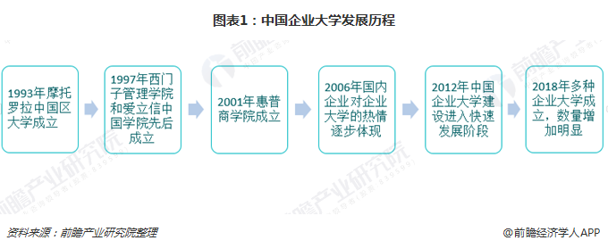 图表1：中国企业大学发展历程