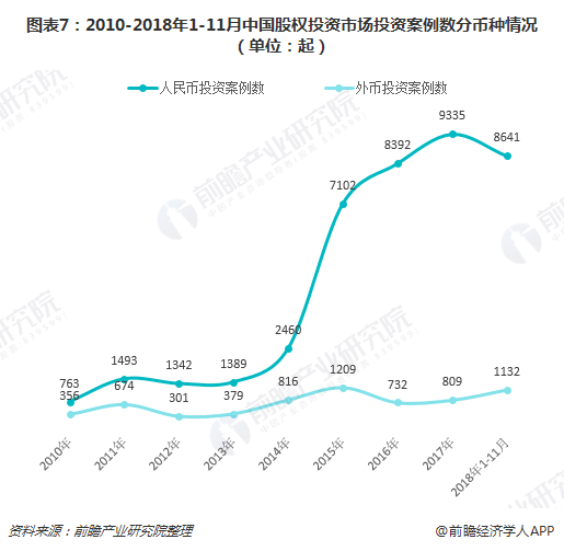 图表7：2010-2018年1-11月中国股权投资市场投资案例数分币种情况（单位：起）
