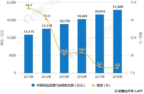 2013-2018年中国药品流通行业销售总额统计及增长情况预测