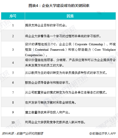 图表4：企业大学建设成功的关键因素