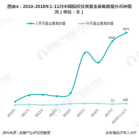 图表4：2010-2018年1-11月中国股权投资基金募集数量分币种情况（单位：支）