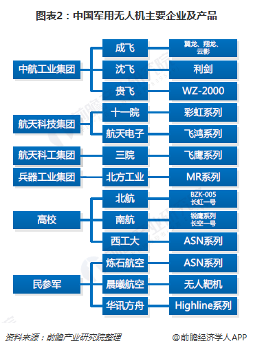 图表2：中国军用无人机主要企业及产品