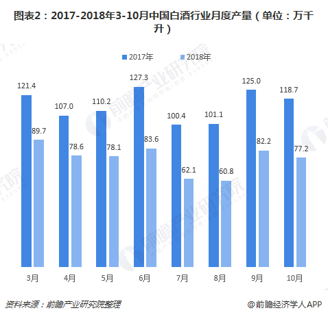 图表2：2017-2018年3-10月中国白酒行业月度产量（单位：万千升）