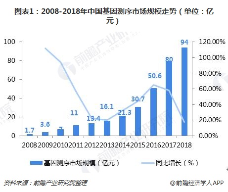 图表1：2008-2018年中国基因测序市场规模走势（单位：亿元）