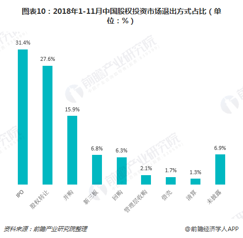 图表10：2018年1-11月中国股权投资市场退出方式占比（单位：%）