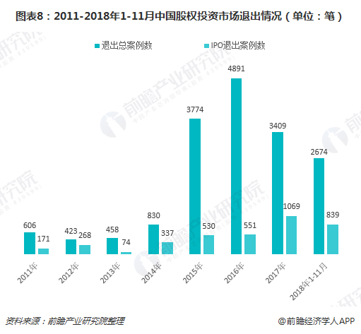 图表8：2011-2018年1-11月中国股权投资市场退出情况（单位：笔）