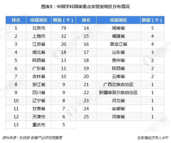 图表5：中国学科国家重点实验室地区分布情况