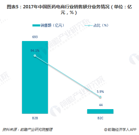 图表5：2017年中国医药电商行业销售额分业务情况（单位：亿元，%）