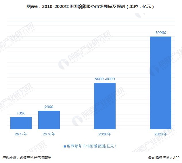 图表6：2010-2020年我国殡葬服务市场规模及预测（单位：亿元）