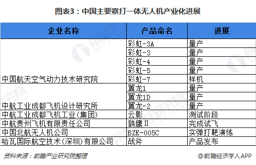 图表3：中国主要察打一体无人机产业化进展