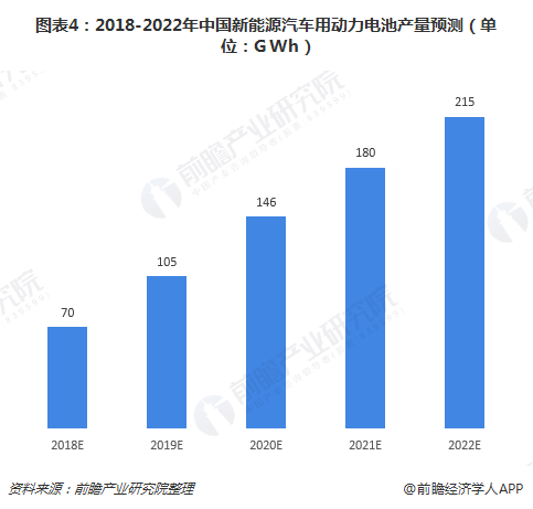 图表4：2018-2022年中国新能源汽车用动力电池产量预测（单位：GWh）