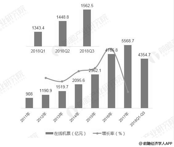 2011-2018年Q3中国在线机票市场规模统计及增长情况
