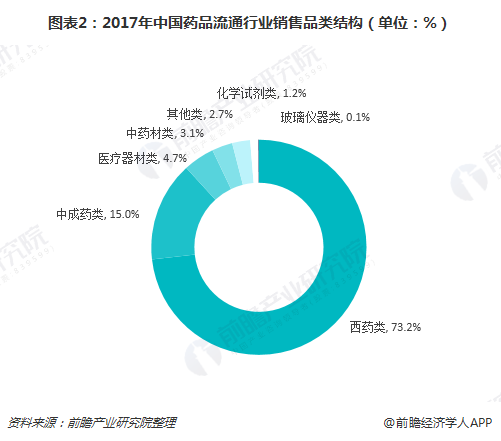 图表2：2017年中国药品流通行业销售品类结构（单位：%）