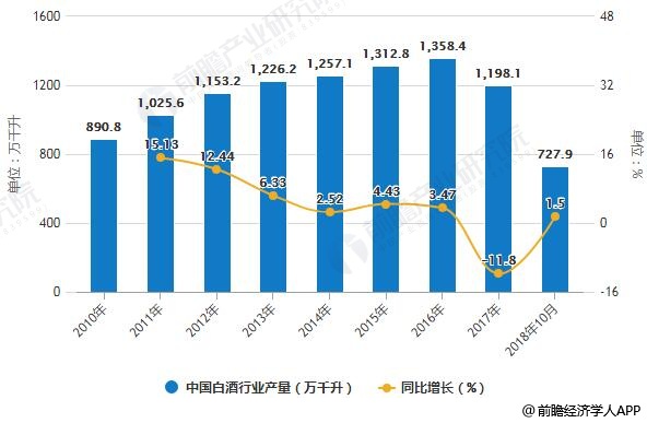 2010-2018年10月中国白酒行业产量统计及增长情况
