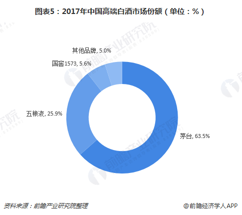 图表5：2017年中国高端白酒市场份额（单位：%）