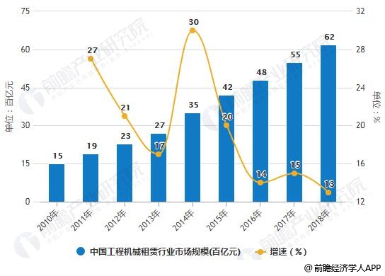 2010-2018年中国工程机械租赁行业市场规模统计及增长情况预测