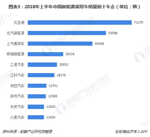 图表3：2018年上半年中国新能源乘用车销量前十车企（单位：辆）