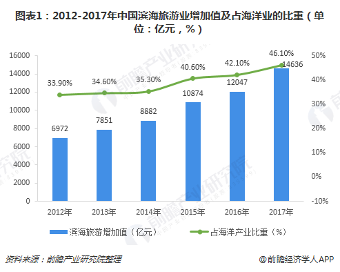 图表1：2012-2017年中国滨海旅游业增加值及占海洋业的比重（单位：亿元，%）