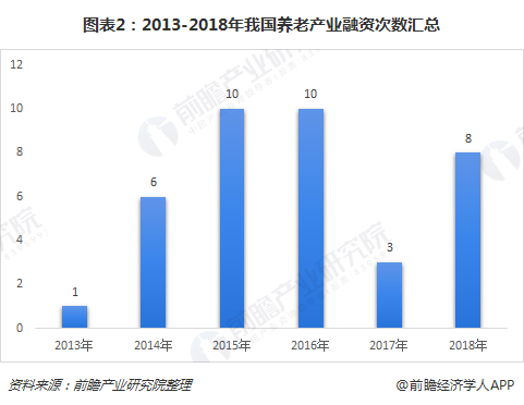 图表2：2013-2018年我国养老产业融资次数汇总