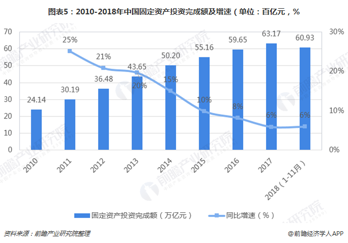 图表5：2010-2018年中国固定资产投资完成额及增速（单位：百亿元，%