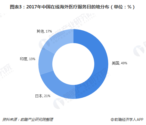 图表3：2017年中国在线海外医疗服务目的地分布（单位：%）
