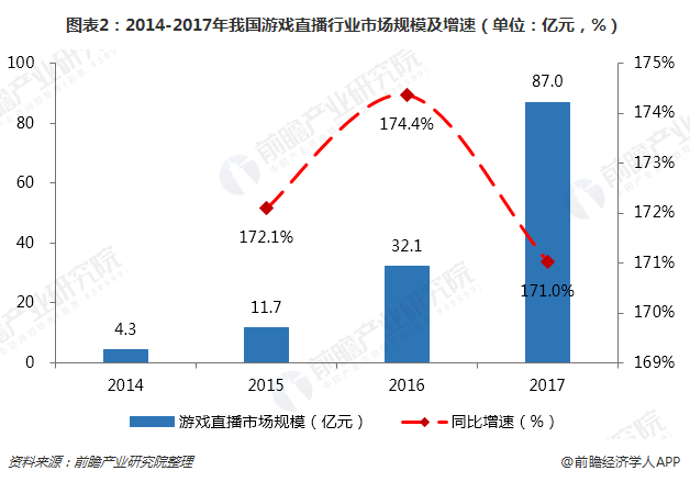 图表2：2014-2017年我国游戏直播行业市场规模及增速（单位：亿元，%）
