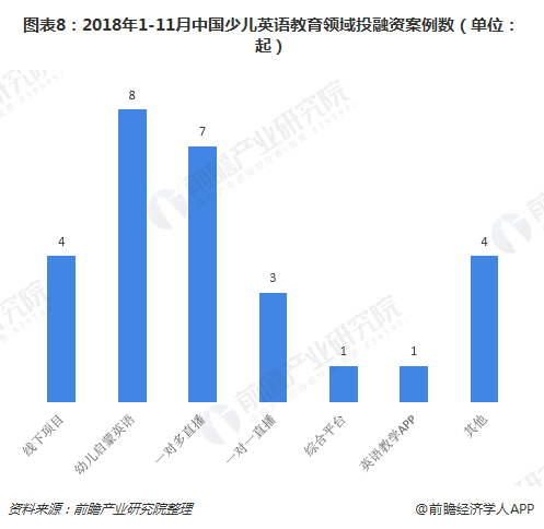 图表8：2018年1-11月中国少儿英语教育领域投融资案例数（单位：起）