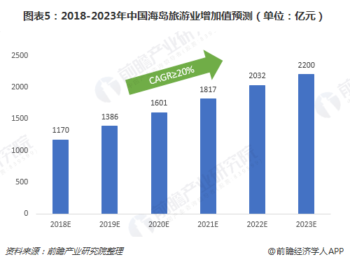 图表5：2018-2023年中国海岛旅游业增加值预测（单位：亿元）