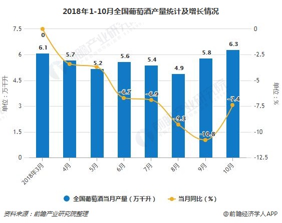 2018年1-10月全国葡萄酒产量统计及增长情况