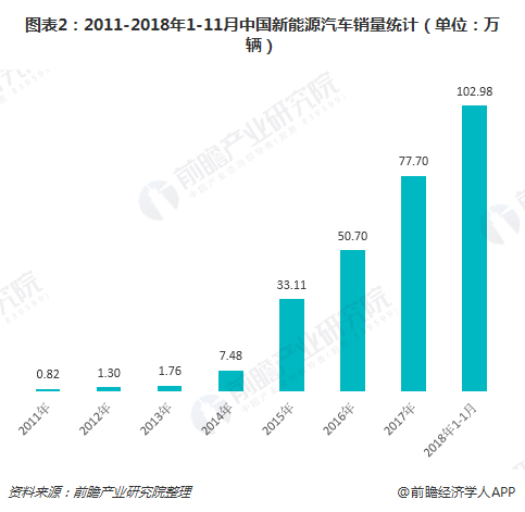 图表2：2011-2018年1-11月中国新能源汽车销量统计（单位：万辆）