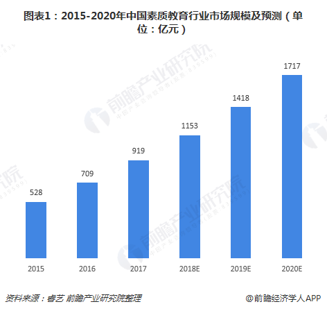 图表1：2015-2020年中国素质教育行业市场规模及预测（单位：亿元）