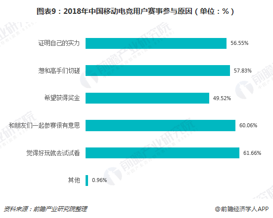 图表9：2018年中国移动电竞用户赛事参与原因（单位：%）