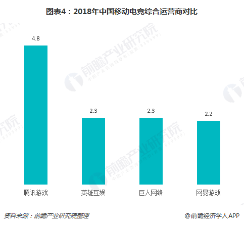图表4：2018年中国移动电竞综合运营商对比
