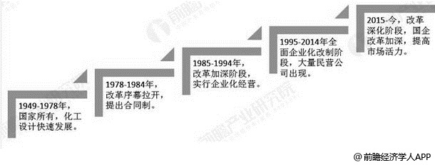 中国化工设计发展历程统计情况