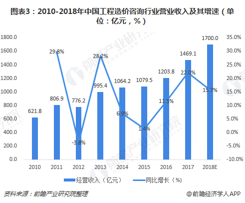 图表3：2010-2018年中国工程造价咨询行业营业收入及其增速（单位：亿元，%）