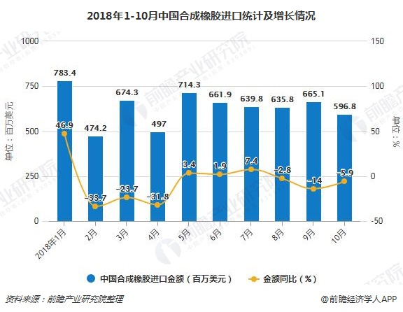 2018年1-10月中国合成橡胶进口统计及增长情况