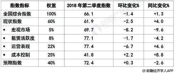 2018年二季度中国购物中心发展指数统计情况