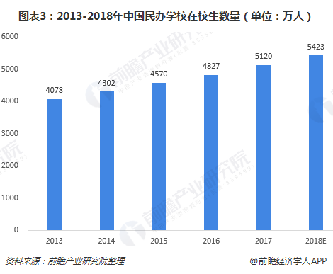 图表3：2013-2018年中国民办学校在校生数量（单位：万人）