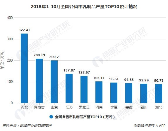 2018年1-10月全国各省市乳制品产量TOP10统计情况