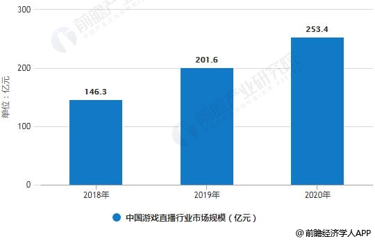 2018-2020年中国游戏直播行业市场规模统计情况及预测
