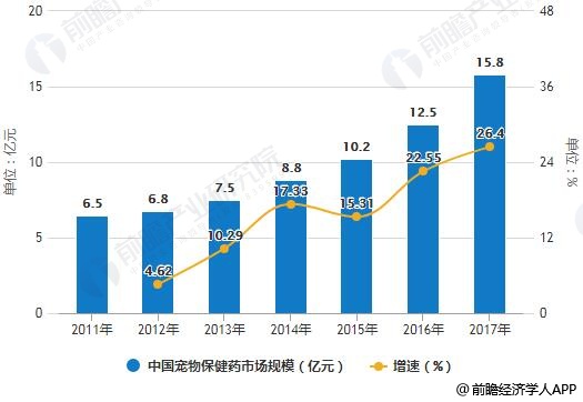 2011-2017年中国宠物保健药市场规模统计及增长情况